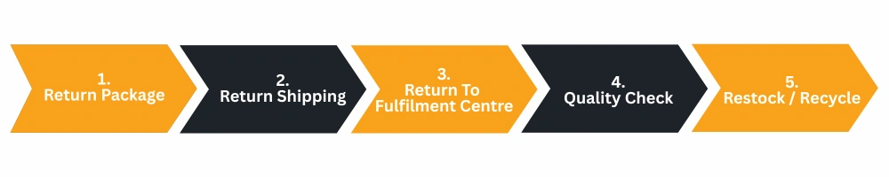 Returns Process PackPro Fulfilment