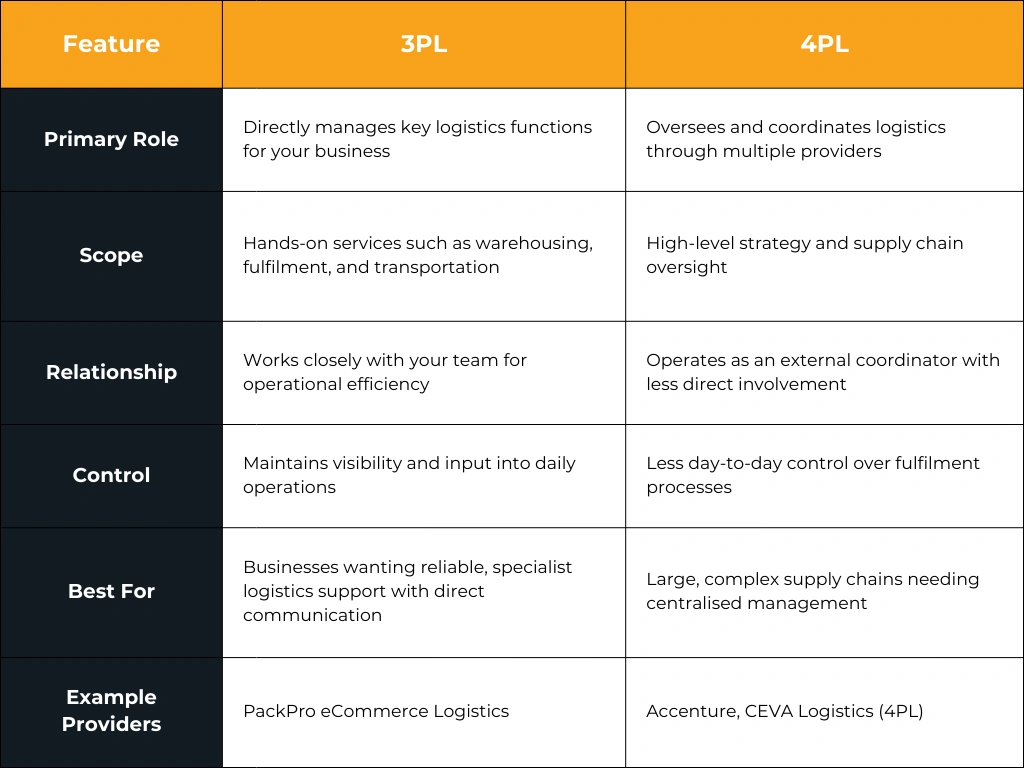 3PL vs 4PL Fulfilment