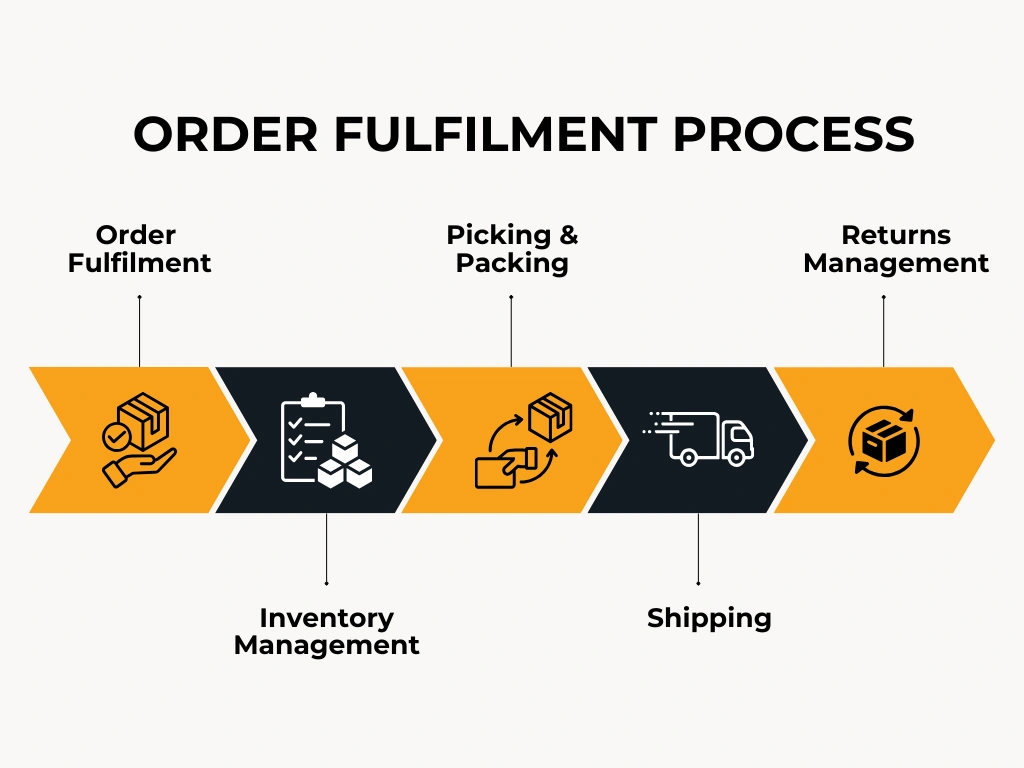 Order Fulfilment Process PackPro Fulfilment